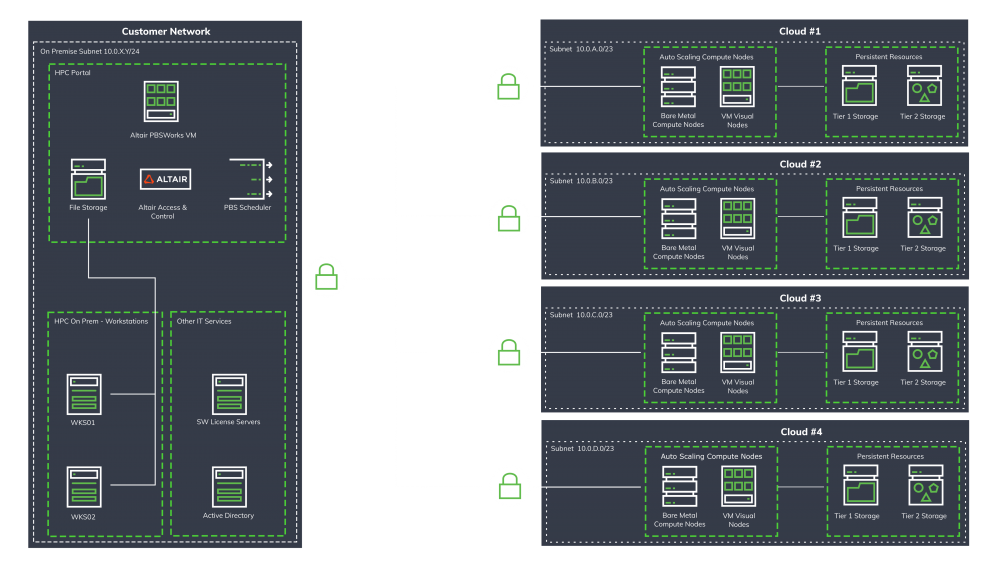 Schema HPC Cloud Ibrido